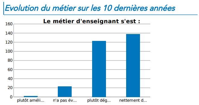 73_fsu's tweet photo. ✅ Enquête 2024 sur les conditions de travail de la FSU-SNUipp 73 : les résultats ! #SNUipp #FSUSNUipp
A découvrir sur nos réseaux ce mois de décembre 😉
🎬Épisode 2 : regard sur l'évolution du métier ces 10 dernières années.
Livret à retrouver sur https://t.co/OMf1Znuu5y. https://t.co/TvOrVtzeRQ