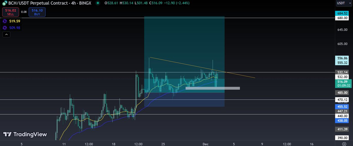 Here we have a $BCH Chart and i want to dedicate this one to an old friend <a href="/PunkChainer/">Punkchainer</a> Take a look my man USDT D is looking amazing BUT $BTC and $ETH are stalling this shows us 1 things Money is going into alt coins Lets go my man it will break 🥶