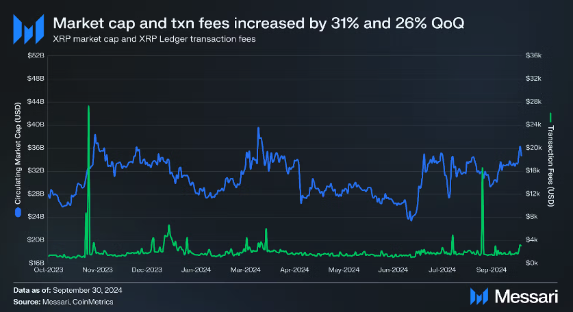 State of XRP Ledger Q3  

Key Update: Ripple, along with the broader XRP community, announced plans to introduce native smart contracts, which would open up new DeFi possibilities on the network.  

QoQ Metrics 📊
• Daily transactions ⬆️ 94%
• XRP market cap ⬆️ 31.1%
• Daily