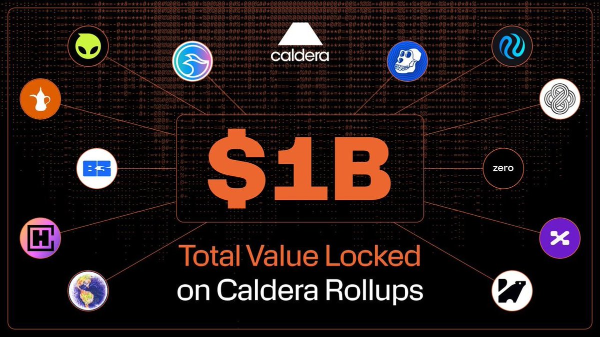 Calderaxyz's tweet photo. Yes, the TVL on Caldera rollups just crossed $1B.

Spoiler: This is only the beginning. https://t.co/3ZAYmp8Dl7