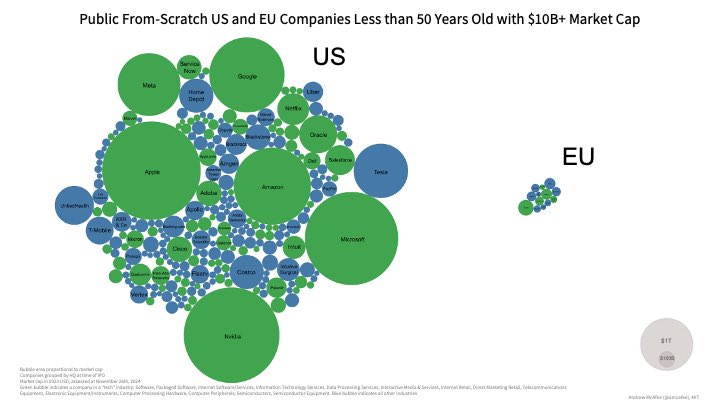 dr_l_alexandre's tweet photo. L’Europe meurt à toute vitesse 

Ce graphique montre les entreprises de moins de 50 ans et valant plus de 10 milliards en bourse 

À gauche les Etats-Unis triomphent 

À droite l’Europe inexistante 

L’Europe régule tellement qu’aucune entreprise nouvelle ne naît

C’est dramatique