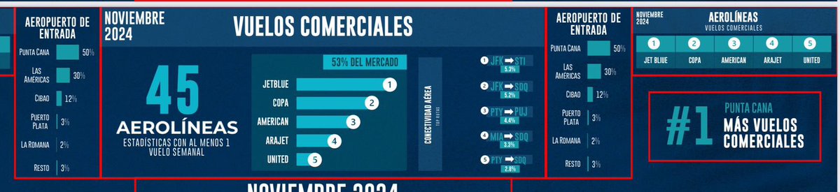 Por segundo año consecutivo, nuestro país sobrepasó los 10 millones de turistas y llenos de orgullo, anunciamos que <a href="/AraJetAirlines/">Arajet</a> ya es una de las Top 5 líneas aereas que más turistas trae a #RD, un logro que nunca antes alcanzado por una aerolinea local✈️

#VamoArriba