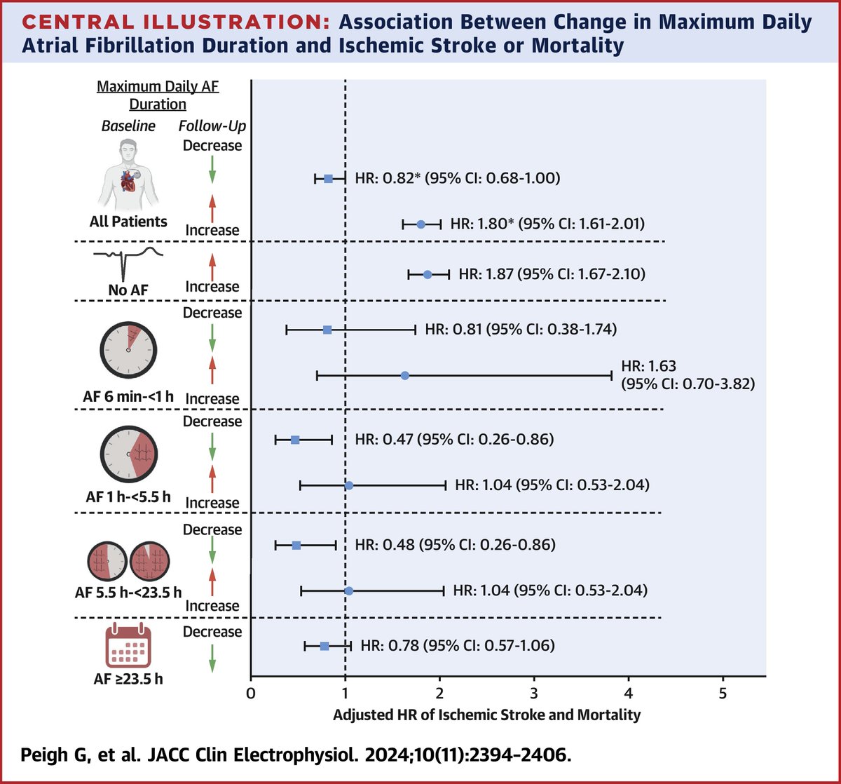 Could changes in maximum daily #AFib duration significantly impact patients' risk of #stroke or mortality? A patient study found a correlation.

Learn more: bit.ly/3ZrQCu6