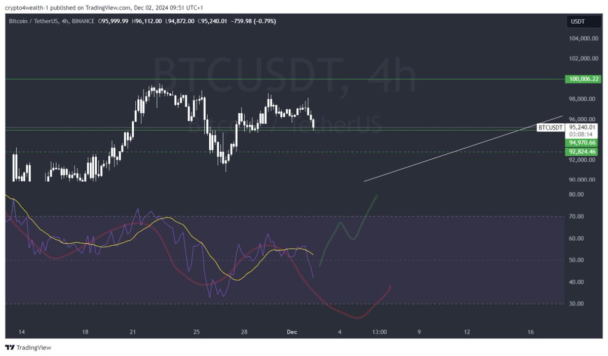 insightt_wave's tweet image. bitcoin
eager to think we're going lower , we will see
93-90-87
for 87 low confidence , 90 the mean , 93 high confidence
#bitcoin #Ethereum #XRP #Solana
