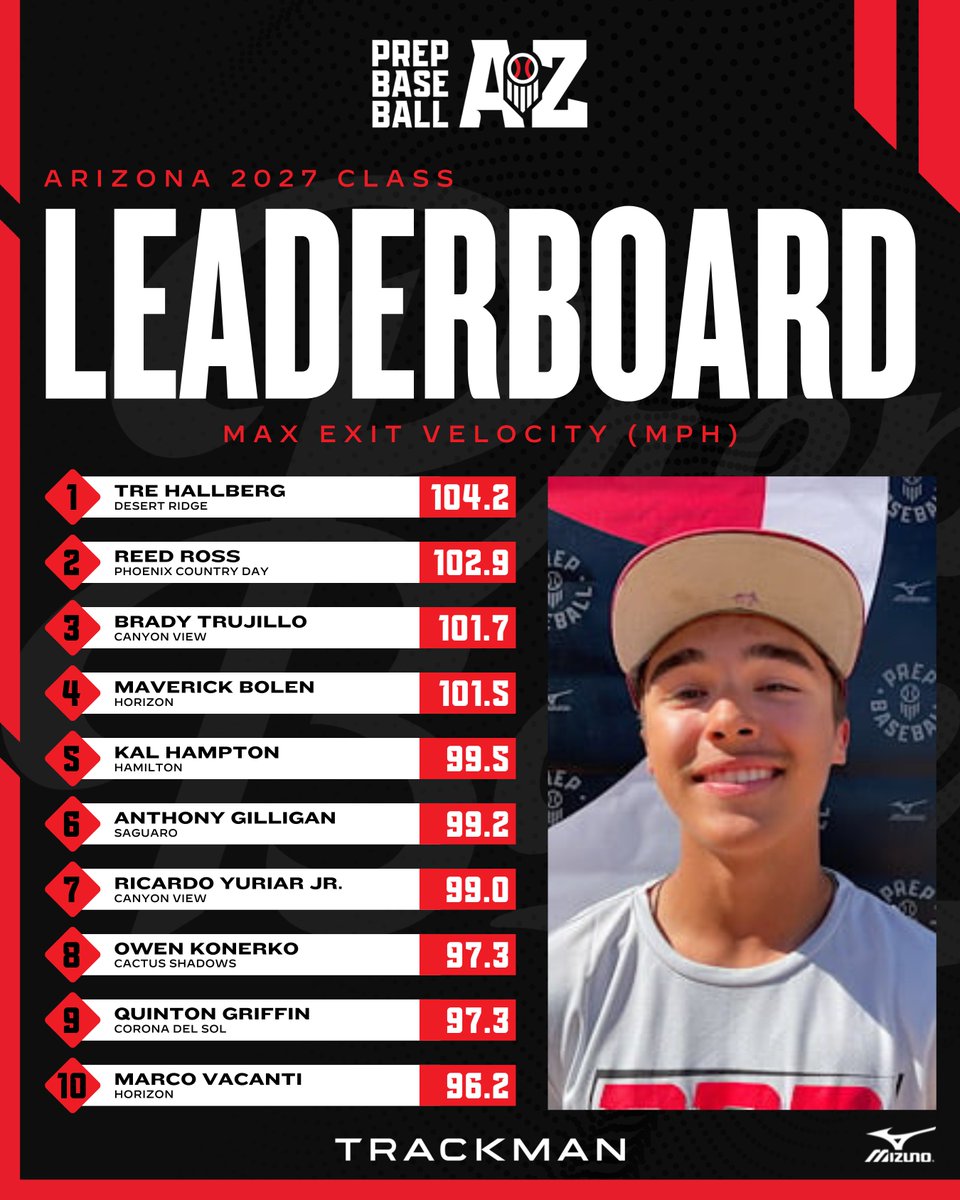 Prep Baseball Arizona (@prepbaseballaz) on Twitter photo 𝟐𝟎𝟐𝟒 𝐘𝐞𝐚𝐫 𝐢𝐧 𝐑𝐞𝐯𝐢𝐞𝐰: 𝐄𝐱𝐢𝐭 𝐕𝐞𝐥𝐨𝐜𝐢𝐭𝐲 𝐋𝐞𝐚𝐝𝐞𝐫𝐛𝐨𝐚𝐫𝐝𝐬
The top <a href="/TrackManBB/">Trackman Baseball</a> Exit Velocities collected this past year in Arizona in the 2025 - 2027 classes. Top 15 listed in the link below.⤵️
📊 loom.ly/QdyBwlM | <a href="/prepbaseball/">Prep Baseball</a> 𝟐𝟎𝟐𝟒 𝐘𝐞𝐚𝐫 𝐢𝐧 𝐑𝐞𝐯𝐢𝐞𝐰: 𝐄𝐱𝐢𝐭 𝐕𝐞𝐥𝐨𝐜𝐢𝐭𝐲 𝐋𝐞𝐚𝐝𝐞𝐫𝐛𝐨𝐚𝐫𝐝𝐬
The top <a href="/TrackManBB/">Trackman Baseball</a> Exit Velocities collected this past year in Arizona in the 2025 - 2027 classes. Top 15 listed in the link below.⤵️
📊 loom.ly/QdyBwlM | <a href="/prepbaseball/">Prep Baseball</a>