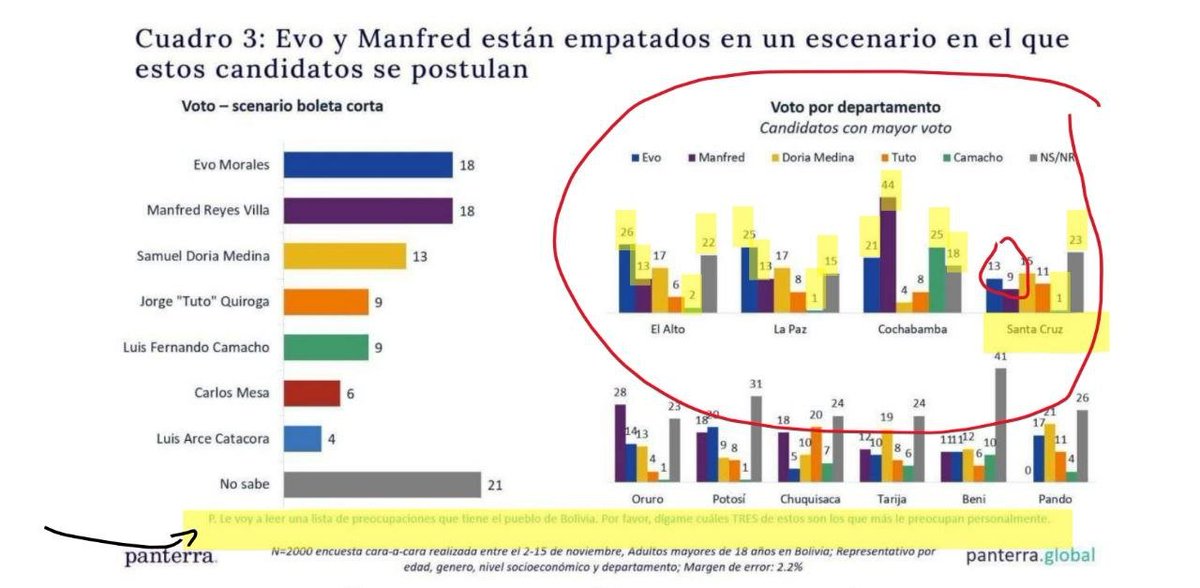 jorgerichter's tweet image. Es necesario compartir una mirada analítica sobre la encuesta presentada recientemente por el Sr. Marcelo Claure a través de las plataformas digitales, la que ha ocupado los titulares de los medios bolivianos en los últimos días. Me atrevo a publicar algunos criterios sobre las…