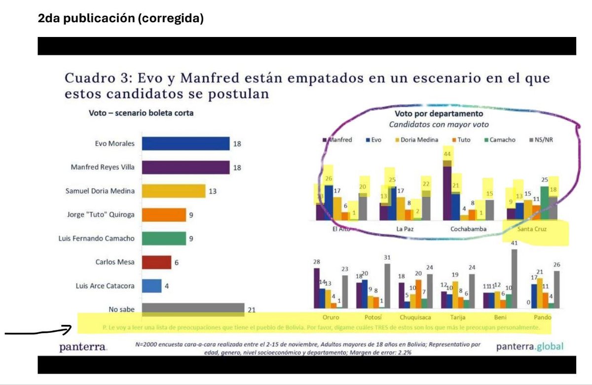 jorgerichter's tweet image. Es necesario compartir una mirada analítica sobre la encuesta presentada recientemente por el Sr. Marcelo Claure a través de las plataformas digitales, la que ha ocupado los titulares de los medios bolivianos en los últimos días. Me atrevo a publicar algunos criterios sobre las…