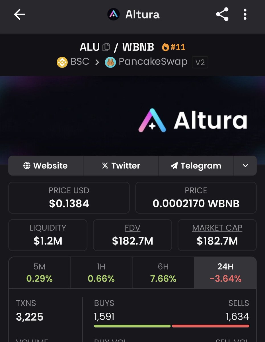 bitcoinlfgo's tweet photo. $ALTURA IS THE NEXT BIG THING ON #BNB CHAIN 🔥

@altura 🔥📈 https://t.co/Vpn7ByqYQE