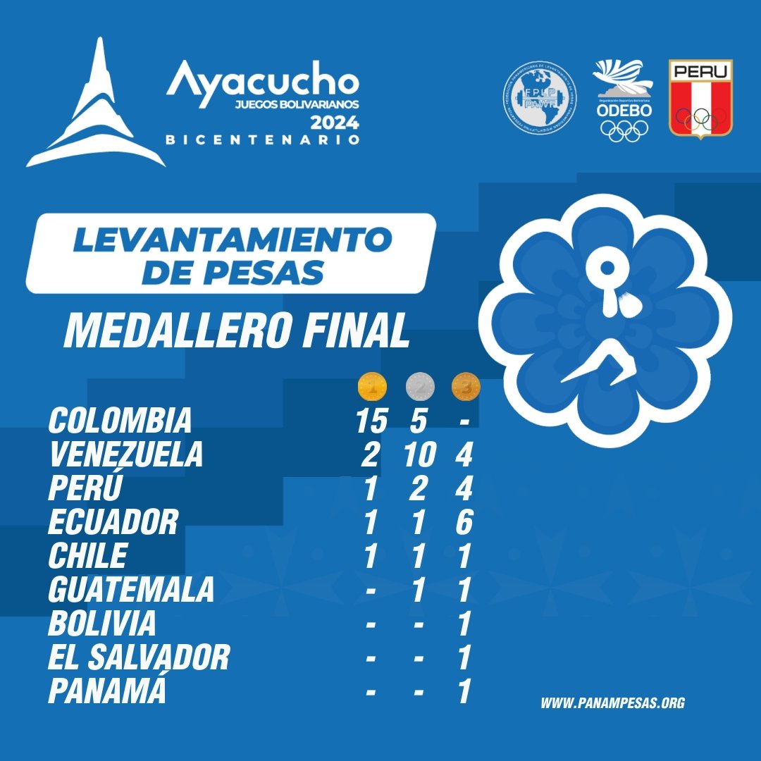 Federación Panamericana de Lev. de Pesas tweet media