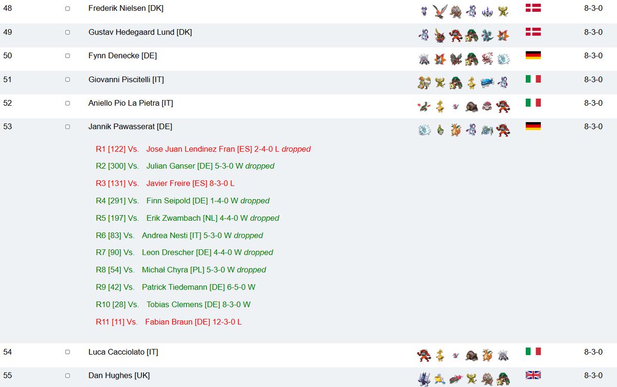 ShinyStarPkmn's tweet photo. Wegen meiner schwachen Resistance nicht Top 32, aber mir könnte es nicht egaler sein. Es gibt zu viele Leute, die ein Shoutout verdient haben, daher nur die Wichtigsten. Absolut kranke Performance @LolomeXDD, danke Coach @King_BlexX und an Aranestro, den absoluten Macher https://t.co/vHAL64ufOr