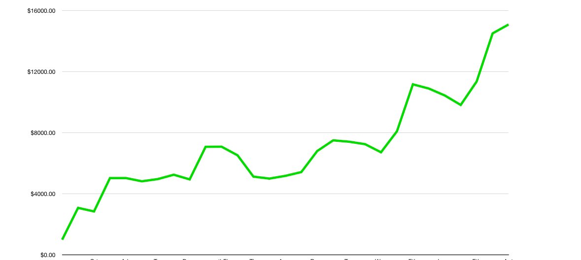 Challenged myself with a $980 account on November 4th and easy mode has been enjoyable thus far, ran it to just over $15,000. Let’s see if it can be ran the same into the new year. $10,000 - $100,000 has begun🙏