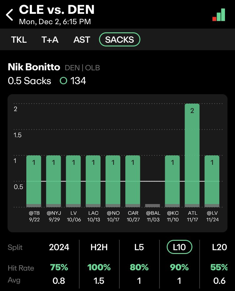 GFraz91's tweet photo. I’m playing Nick The Beast Bonitto Over 0.25 Sacks (DK) 90% hit rage over the L10 and 100% against the browns. Prices ranging 125 to 135 depending on the book. Just check house rules for what counts as a sack. Research done with @propsdotcash https://t.co/njKAOynJb4