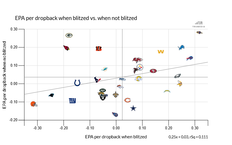 Ihartitz's tweet photo. So when you blitz Lamar Jackson, he's the most efficient QB in football.

BUT if you don't blitz Lamar Jackson, he's also the most efficient QB in football. https://t.co/5inual8AHs