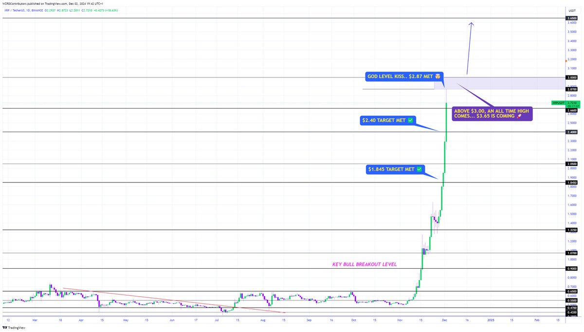 🚨 ON THE VERGE OF A NEW ATH 🤯

DO YOU THINK THAT KISS IS NORMAL? 👀

⚠️ The entire ride from $0.60 I have called target by target for $XRP … $2.66 has broken as promised 🏆 Bring on a new All Time High.. $3.65 comes above $3.00 🚀 

Being a WZRD pays..  👩🏻‍🚀