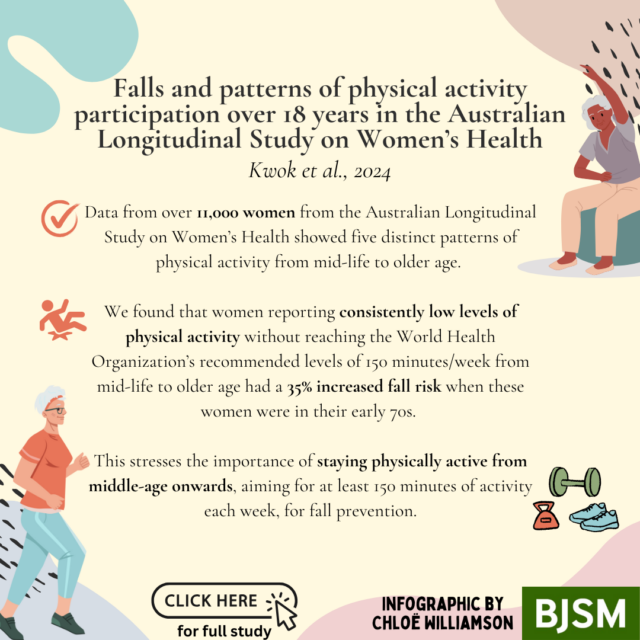 🚨 Falls and patterns of physical activity participation over 18 years in the Australian Longitudinal Study on Women’s Health 🇦🇺

NEW #BJSMBlog provides the key points from this recent study ✅

READ ➡️ bit.ly/4geP77V