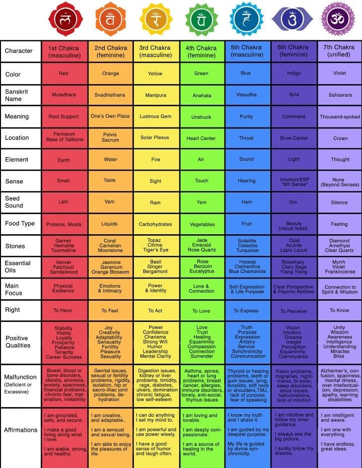 tia_visagie's tweet photo. Chakra Cheat Sheet https://t.co/U5QfZLwyhB