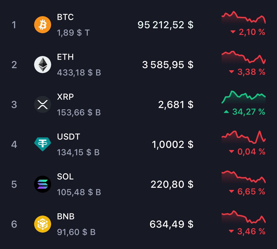Pour revenir sur le sujet du XRP et faire un petit point sur le marché.

Comme vous pouvez le constater, il est en train d’aspirer toutes les liquidités.
En termes de volume, il dépasse les majors, etc.

On observe beaucoup de rotations et de FOMO. 
Beaucoup s’imaginent réaliser