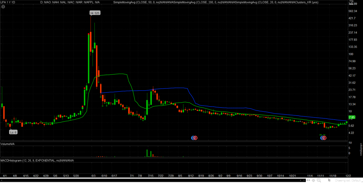 cancerian1234's tweet photo. $LPA $7.85 Continuation of momentum coming on this ticker.  3.24 Mill low float, moves on air..

They recently announced 12-month $10M share repurchase/buyback. https://t.co/wIEWEvz0El