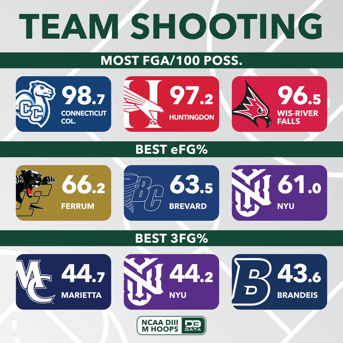 DIII Men's Hoops team shooting stats.

Top-10s: d3sportsdata.com/2024/12/02/men…
#d3data #d3 #d3sports #d3hoops