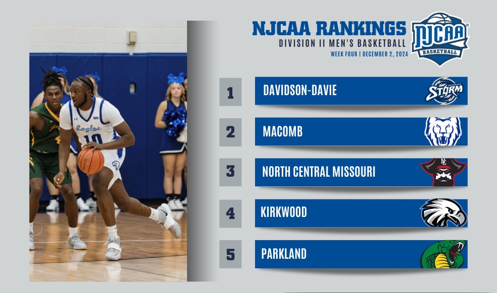 🤏 Minor movements

The #NJCAABasketball DII Men's Rankings remained mostly steady in Week 4.

Full Rankings⤵️
njcaa.org/sports/mbkb/ra…