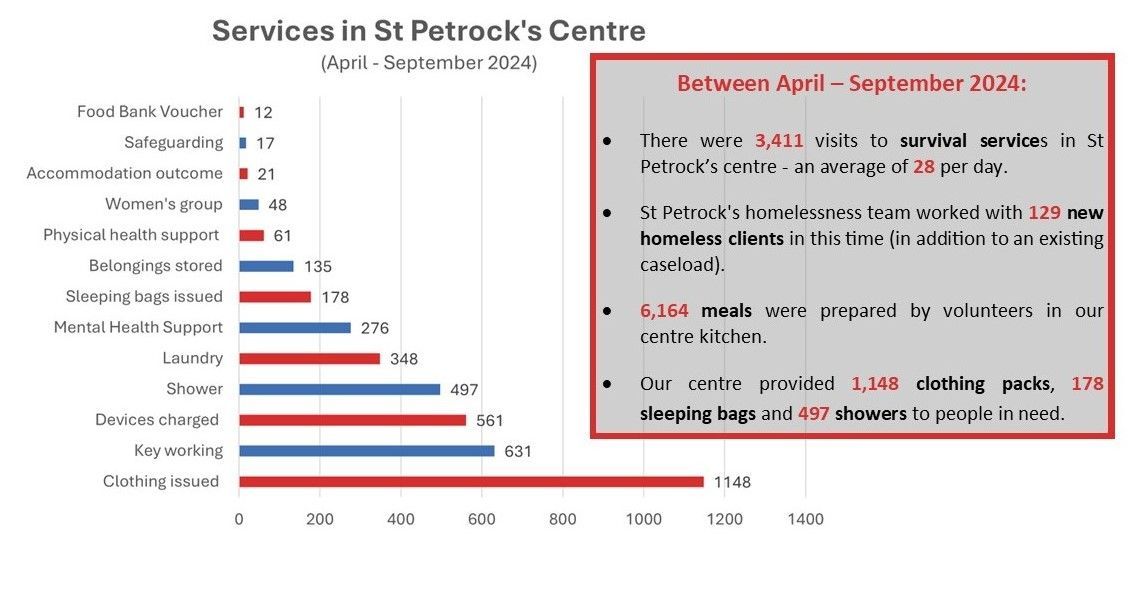 We sometimes compare St Petrock’s #homelessness centre to a ‘tardis’ - it may look small from the outside, but a lot of life-changing work goes on inside.
Find out more about the work of our centre in our Winter Newsletter at buff.ly/4f05C70