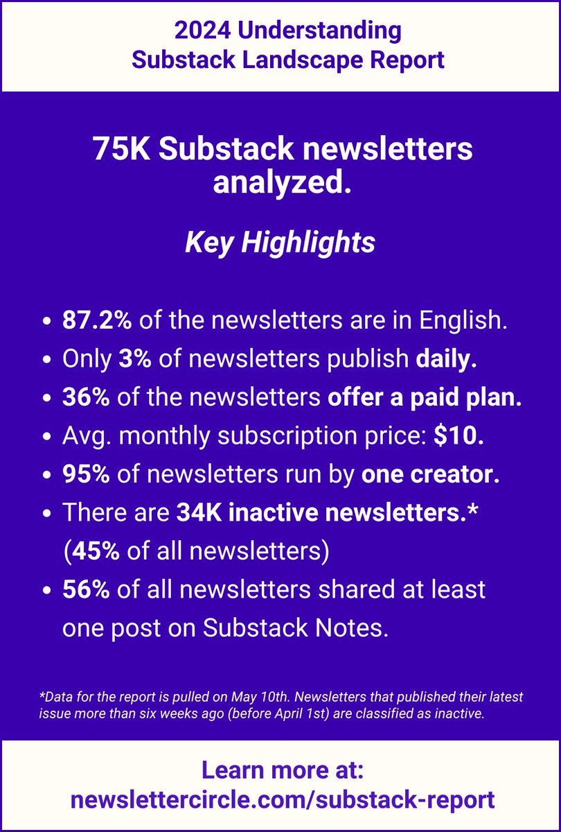 Here are some key highlights from my report about the Substack newsletters.

The thing is, I gathered this data in May, but I don't think this will change so much as I analyzed almost 75K newsletters that are publicly available on Google.

And curious to hear your thoughts on