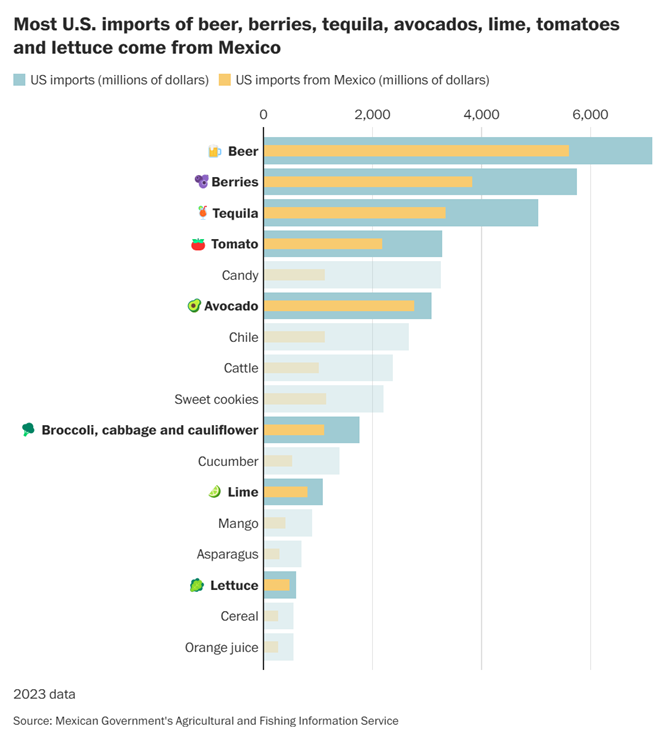 Trump’s tariff plans will raise prices for foods that we import from Mexico — that includes beer, berries, tomatoes,  avocados, and more.

cc: <a href="/washingtonpost/">The Washington Post</a>