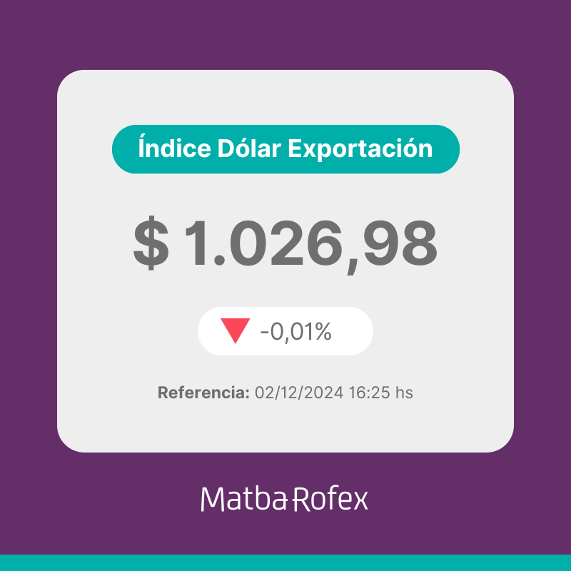 a3mercados's tweet photo. 📊 Índice Dólar Exportación Matba Rofex
02/12/2024: $ 1.026,98 / -0,01%    

👉 Más info:
https://t.co/KfsO3H5mWr

#ÍndiceDólarExportación #MatbaRofex https://t.co/tU3kJcLdTa