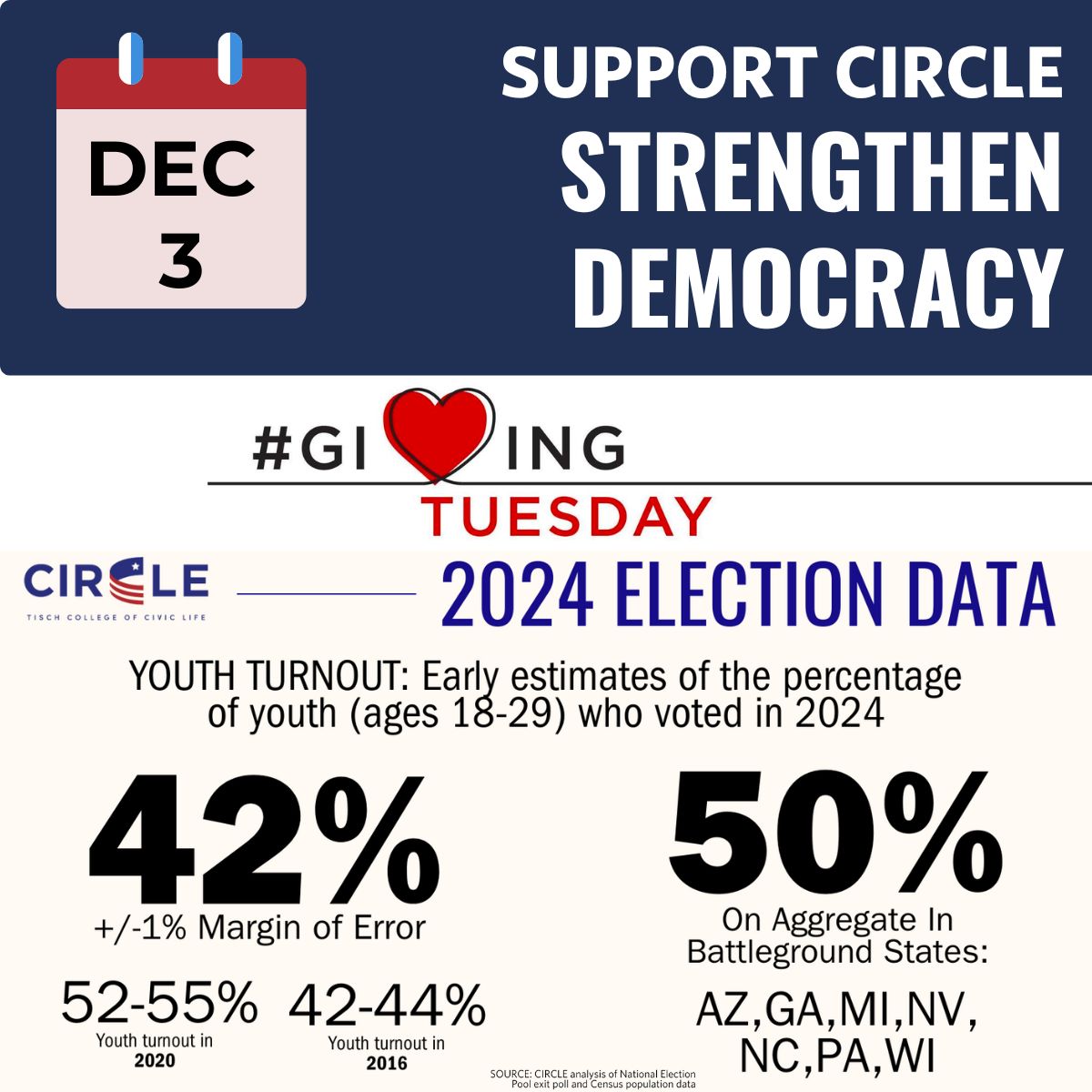 It's almost #GivingTuesday! 

CIRCLE is largely funded by philanthropic support, and we need you to join our efforts to ensure young people are excited &amp; ready to participate in civic life, both in &amp; out of election season. 

Make your gift early here: buff.ly/414Bsfy