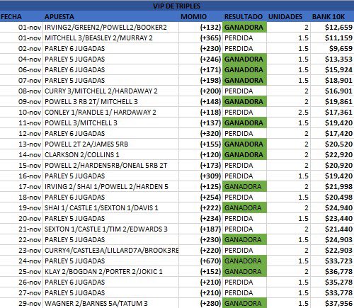 NOVIEMBRE CASI CUADRIPLICADO EL BANK!!🤑🏀😍
Se inició con $10,000
Terminamos con $37,000