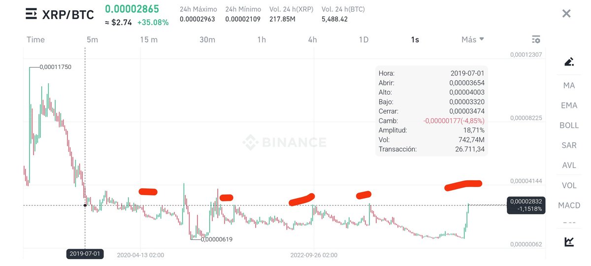 Esta gráfica del par XRP/BTC es la que hay que estar mirando... Un cierre semanal por encima de 3000 satoshis y nos vamos directos a ATH creo. #xrp