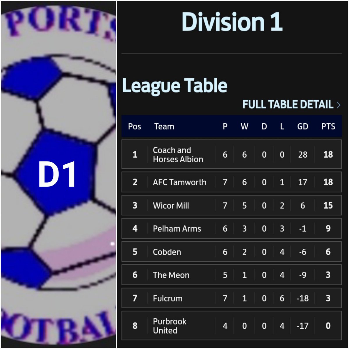 Portsmouth Football (@pompey_football) on Twitter photo ⚽️ Sunday Results ⚽️
<a href="/the_portsmouth/">The City Of Portsmouth sunday League</a> D1
Just the one game beat the weather .. and <a href="/AFCTamworth_/">AFCTamworth</a> didn't hold back .. #wellplayed 👏 ⚽️ Sunday Results ⚽️
<a href="/the_portsmouth/">The City Of Portsmouth sunday League</a> D1
Just the one game beat the weather .. and <a href="/AFCTamworth_/">AFCTamworth</a> didn't hold back .. #wellplayed 👏