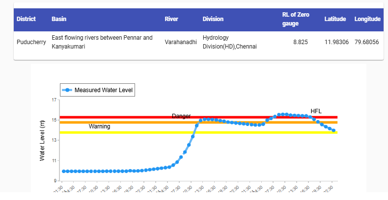 TNGeography's tweet photo. Sankaraparani river level went below warning level in TN-Puducherry border. Water should drain faster in the Viluppuram, Puducherry dt. This river was worst affected with many villages cut-off. Tomorrow (03 Dec) afternoon, water will drain from majority of the places https://t.co/7nVEdIyGLq
