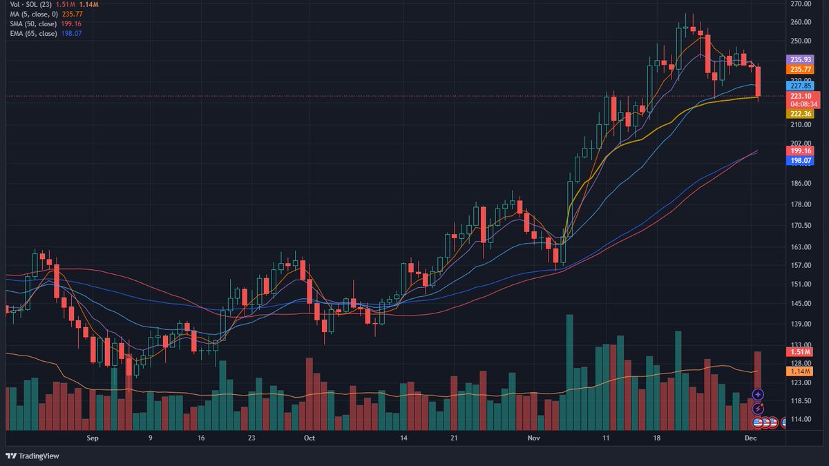 Kway32's tweet photo. $SOL and $SUI right back to the AVWAP from the Nov 5 election https://t.co/4brDOYneL7