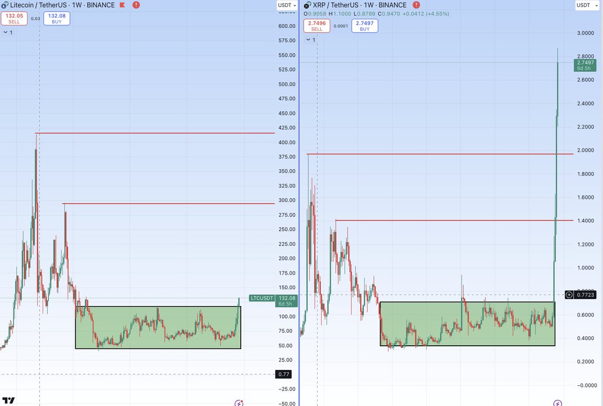 CryptoBoss1984's tweet photo. $LTC vs $XRP are u ready? https://t.co/Bj7w4LLhQj