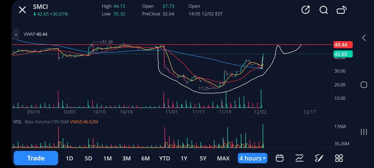 TheCodinCoder's tweet image. #smci  Super Micro Computer Inc. Forming cup n handle. Looking strong.