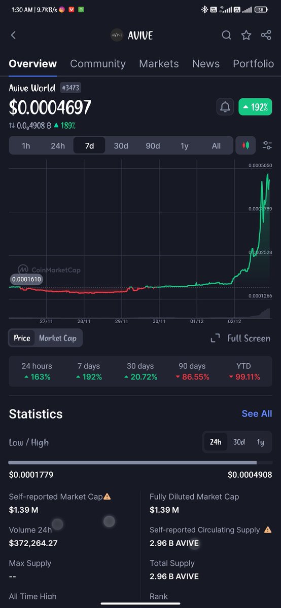 SCAlam81's tweet photo. #AviveWorld 
What a Performance 📈189% Up 🥹😱😱
Because 69% Coins Burn Nov 29 https://t.co/85xXmMbLBR