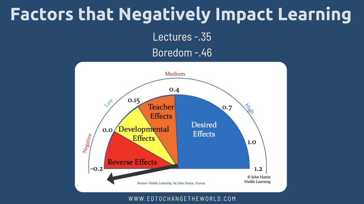 JulieHStern's tweet image. I often explore the database at visiblelearningmetax.com to stay updated on student achievement research. Boredom&apos;s whopping -0.46 effect size is a wake-up call! Let’s use conceptual transfer to engage students&apos; hearts, hands, and heads. #PatternSeekers