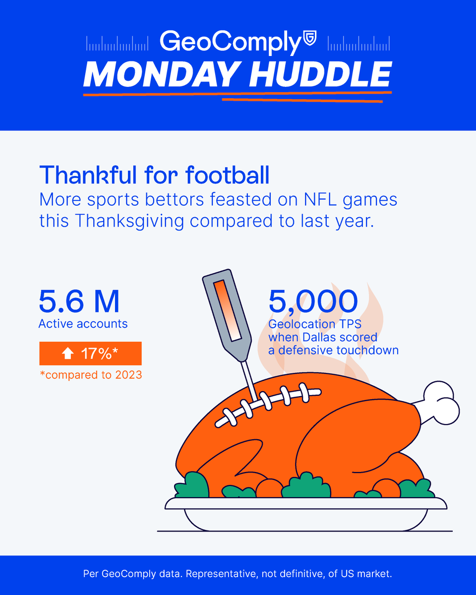 🦃🏈 GeoComply’s Monday Huddle: Thanksgiving Edition 🏈🦃

Thanksgiving isn’t just about turkey—it’s about touchdowns! 🍽️

This year, active accounts were up 17% and geolocation checks peaked at 5,000 transactions per second (TPS) right after the Cowboys’ pick-six TD. From