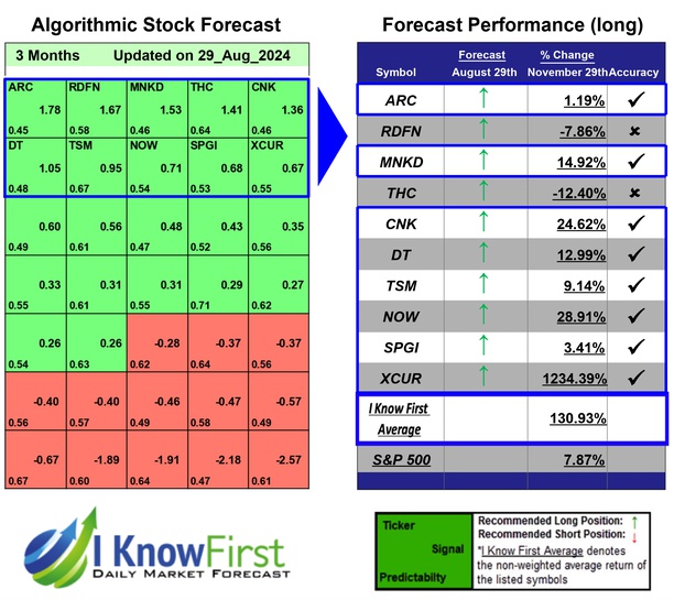 i_Know_First's tweet photo. Best Hedge Fund Stocks Based on Big Data Analytics: Returns up to 1234.39% in 3 Months
https://t.co/rIhK5lmQ1N
#arc #rdfn #mnkd #thc #cnk #dt #tsm #now #spgi #xcur #stocks #stockmarket #stocktrading #investing https://t.co/xlbatkEba0