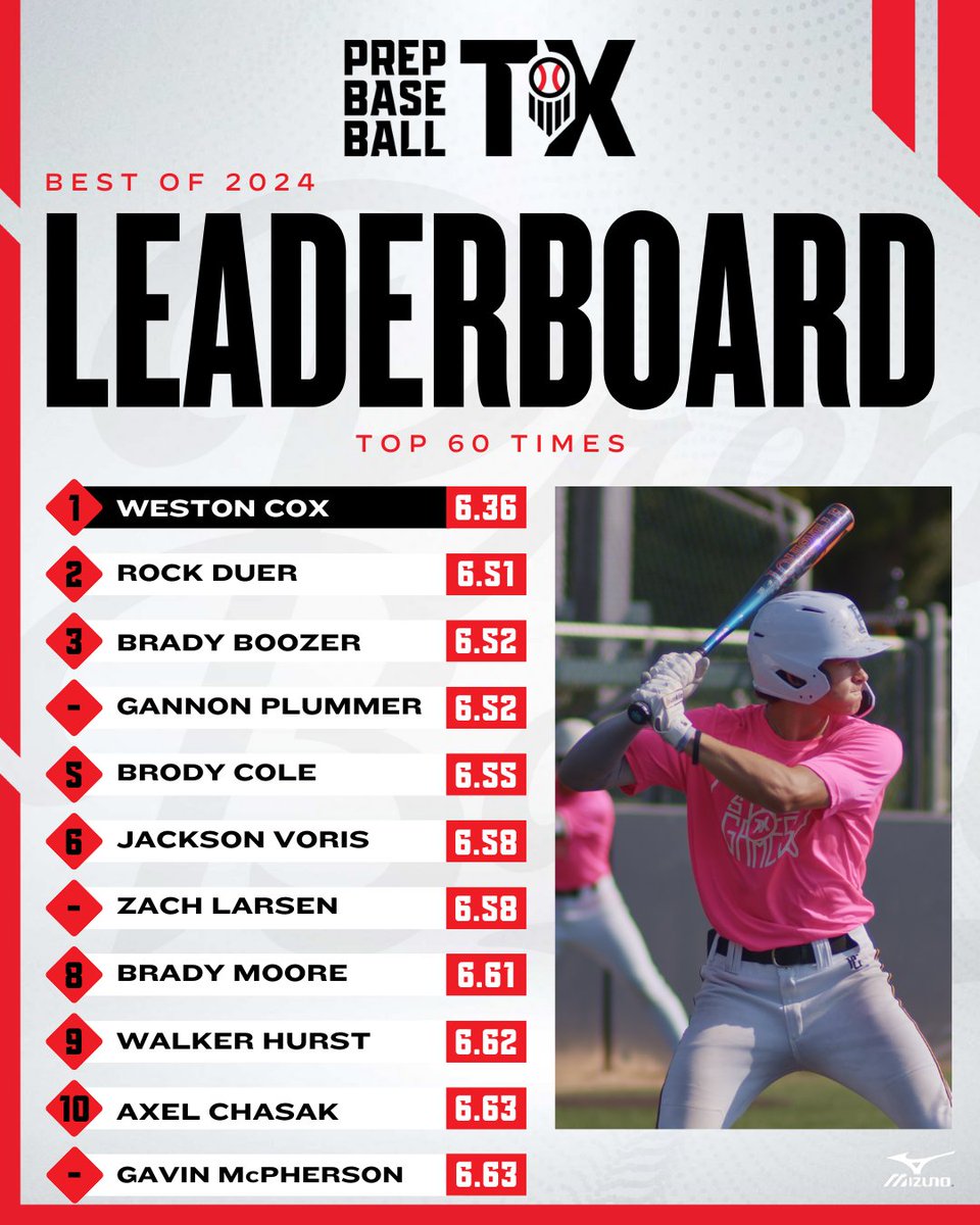 Prep Baseball Texas (@prepbaseball_tx) on Twitter photo πππ¬π π¨π ππππ: Top 60 Times π¨
Listing the top 60 times from all 2024 Showcases & Scout days in TX. Some impressive numbers posted over the year. <a href="/prepbaseball/">Prep Baseball</a>
Full Leaderboard: loom.ly/NMH4rCk πππ¬π π¨π ππππ: Top 60 Times π¨
Listing the top 60 times from all 2024 Showcases & Scout days in TX. Some impressive numbers posted over the year. <a href="/prepbaseball/">Prep Baseball</a>
Full Leaderboard: loom.ly/NMH4rCk