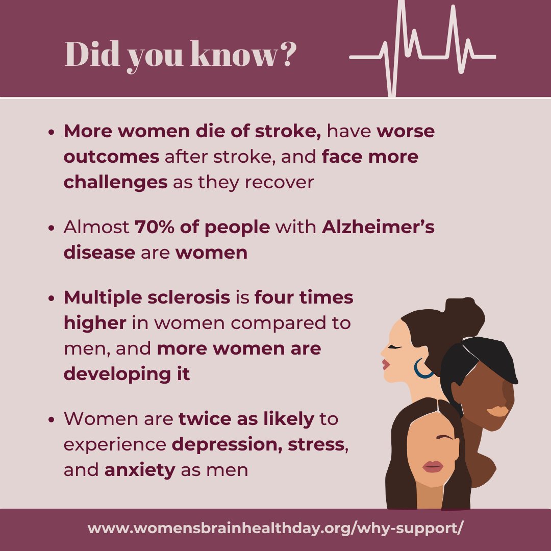On Women’s Brain Health Day, we would like to spotlight the unique risks women face for brain disorders and the importance of research on how women or female-specific factors can impact brain health and brain aging 🧠 

Join us in advocating for equitable research and care! 🙌