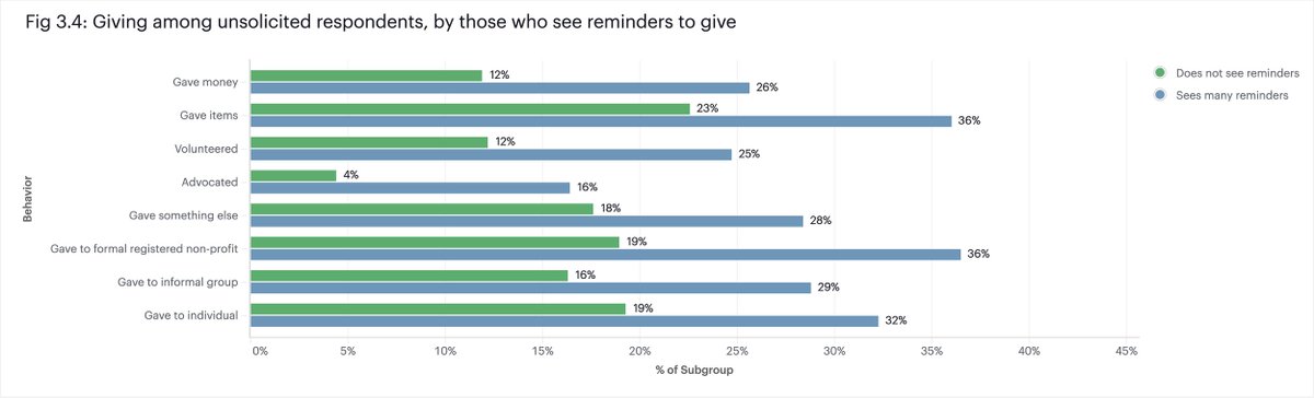 Jessie Ball duPont Fund (@dupontfund) on Twitter photo âEven in times of uncertainty, itâs clear people want to do good for their communitiesâ - <a href="/GivingTuesday/">GivingTuesday</a>âs latest report highlights the opportunity for nonprofits to create more paths for engagement. More people recalled being asked to give, and as a result, more people are âEven in times of uncertainty, itâs clear people want to do good for their communitiesâ - <a href="/GivingTuesday/">GivingTuesday</a>âs latest report highlights the opportunity for nonprofits to create more paths for engagement. More people recalled being asked to give, and as a result, more people are