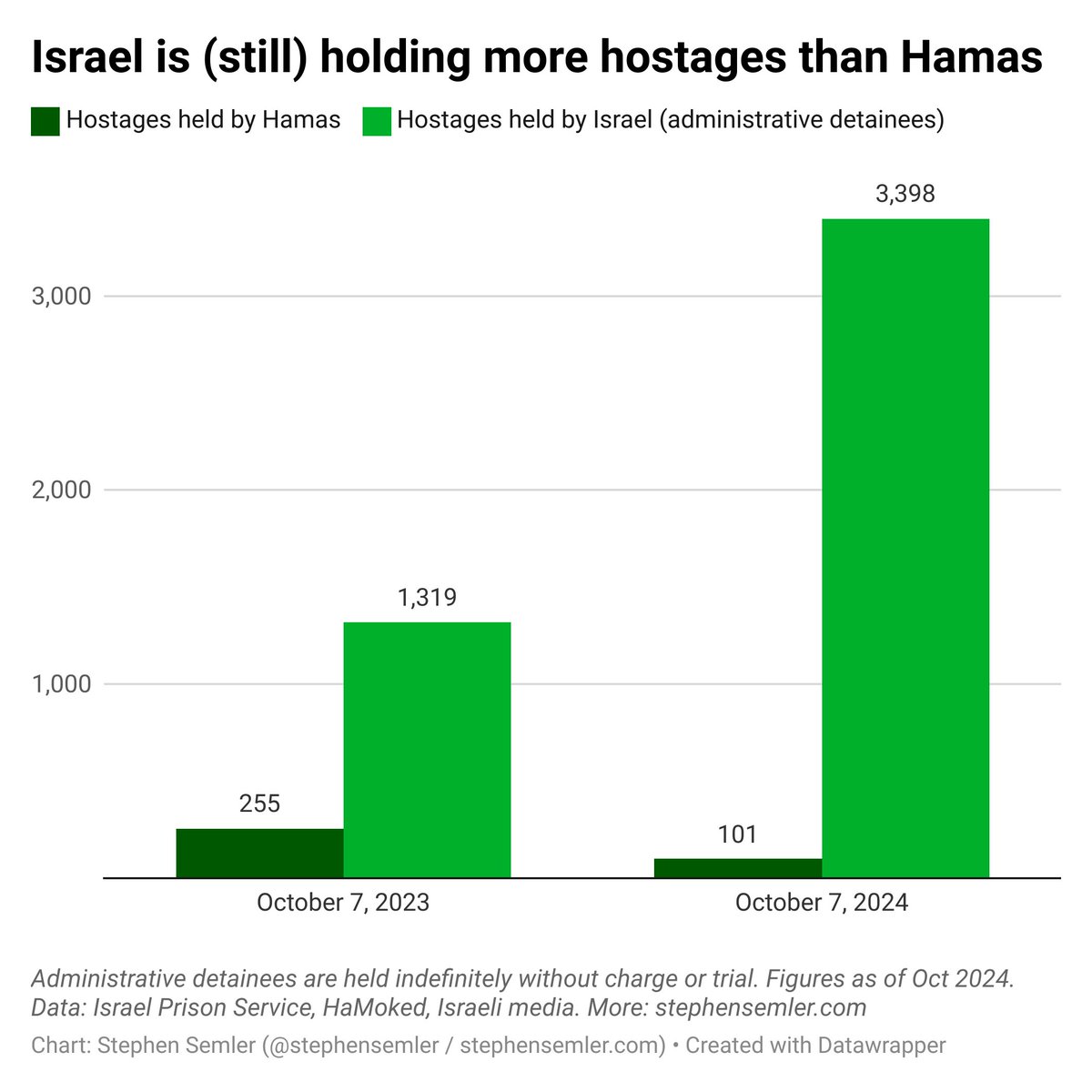 Israel is (still) holding more hostages than Hamas: