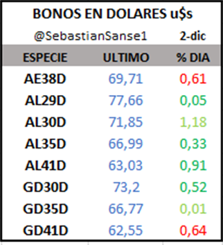 SebastianSanse1's tweet photo. 🇦🇷📊📉Primera rueda de diciembre, #SOBERANOS en su totalidad POSITIVOS a excepción de #AE38D y #GD41D que retroceden levemente.
#AL30D retoma el mes al alza (+1.18%) y cierra valores cercanos a los 72 u$s .
Esperamos el primer objetivo en los 75 u$s 🫶🚀 https://t.co/2RNANRaVS8