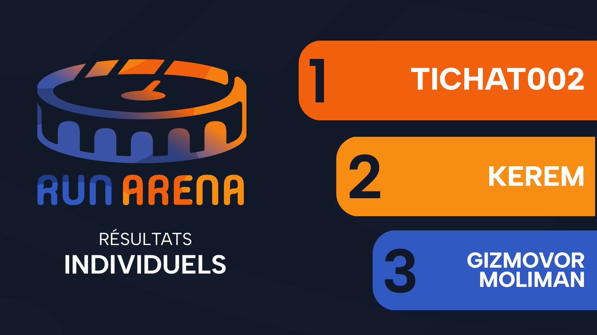 🏟️ L'édition 2 de Run Arena s'est terminée hier soir !
Bravo à tous les participant.e.s, qui ont appris et speedrunnés 5 nouveaux jeux en 5 semaines, pour nous offrir un week-end final fou ! 🏆