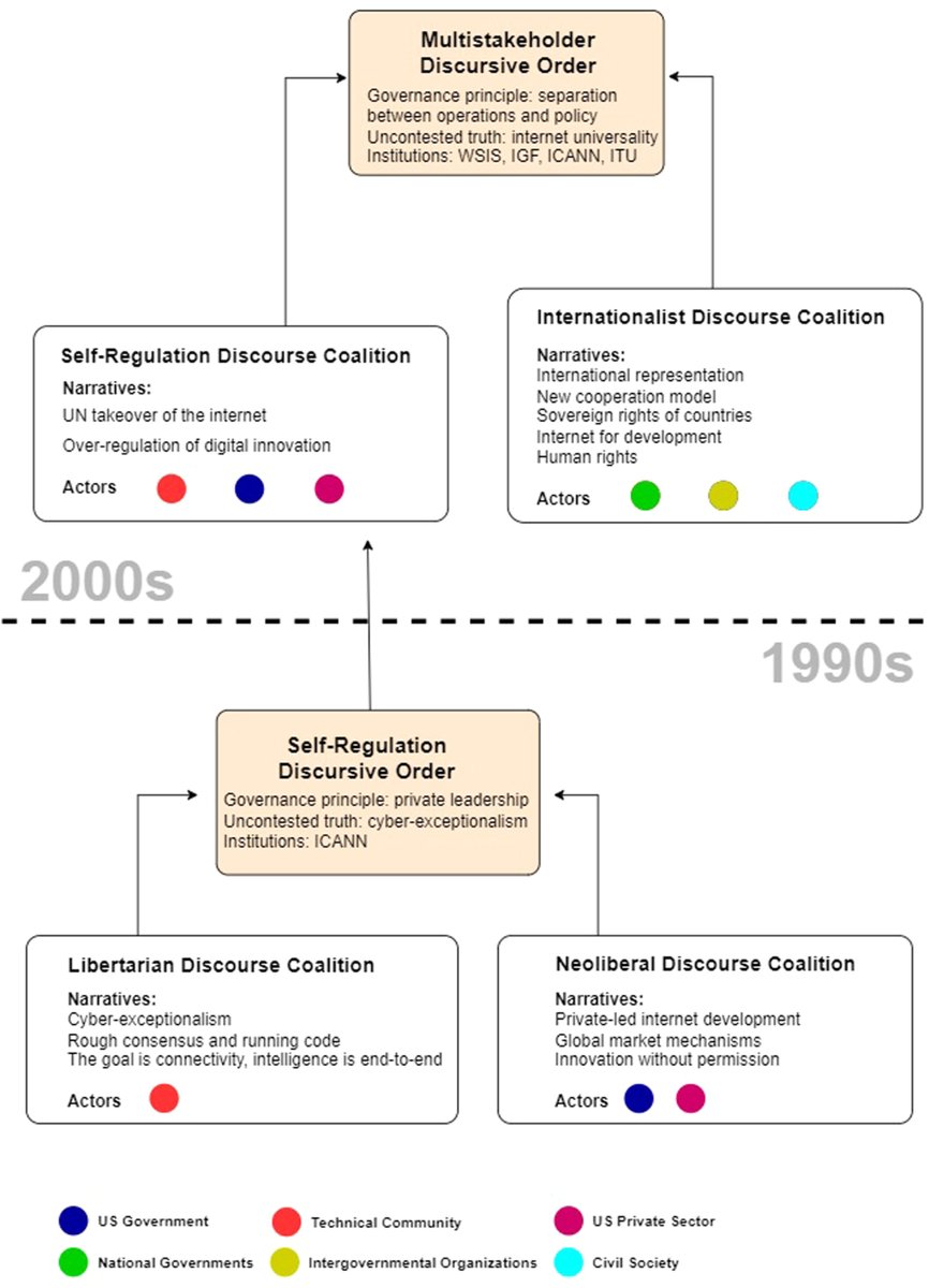 Discourse coalitions and discursive orders in internet governance (1990s–2010s), in Pohle&amp;Santaniello(2024) "From multistakeholderism to digital sovereignty: Toward a new discursive order in internet governance?" OA: doi.org/10.1002/poi3.4…
#internetgovernance #digitalsovereignty