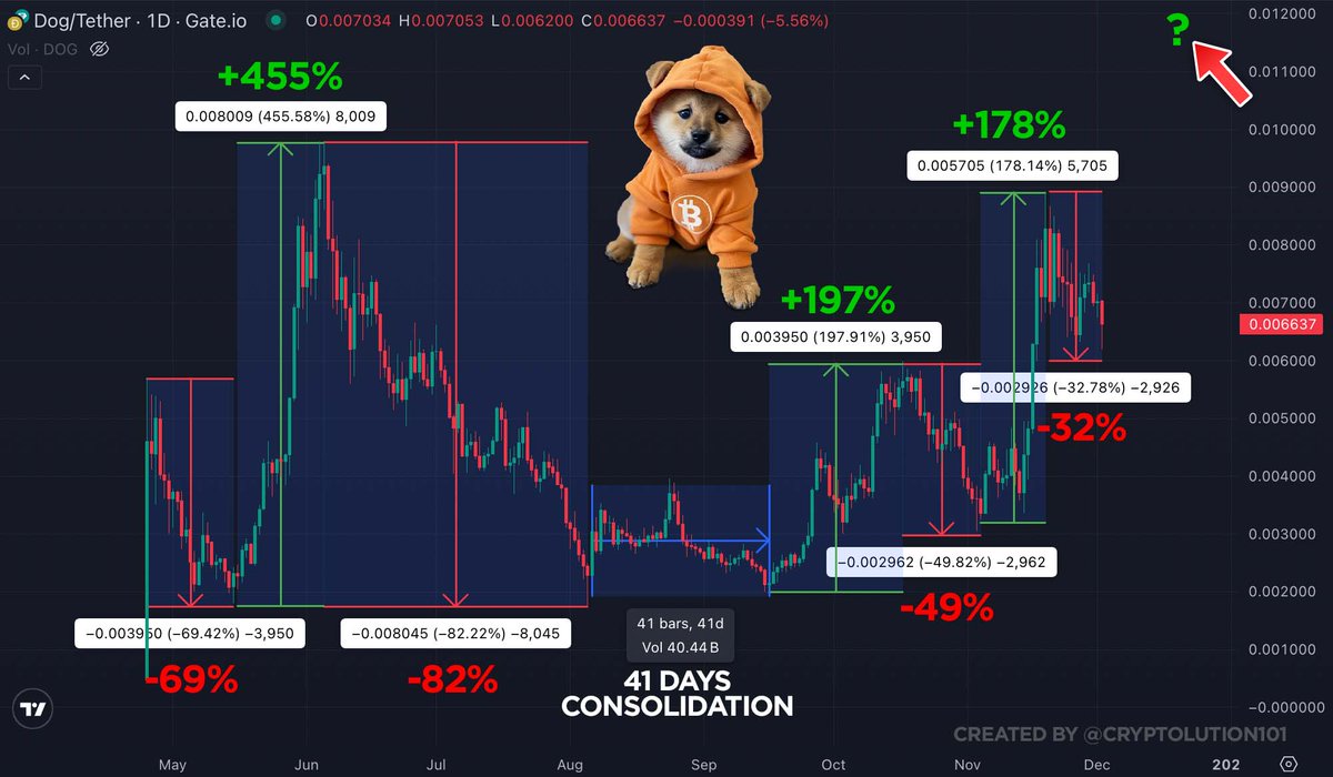 Cryptolution's tweet photo. Historically for every pull back, $DOG (Bitcoin) breaks bigger gains soon after 📈 

Study data/analytics and not just the price because you realize the next stage is 🚀 https://t.co/6LqK1igiKp