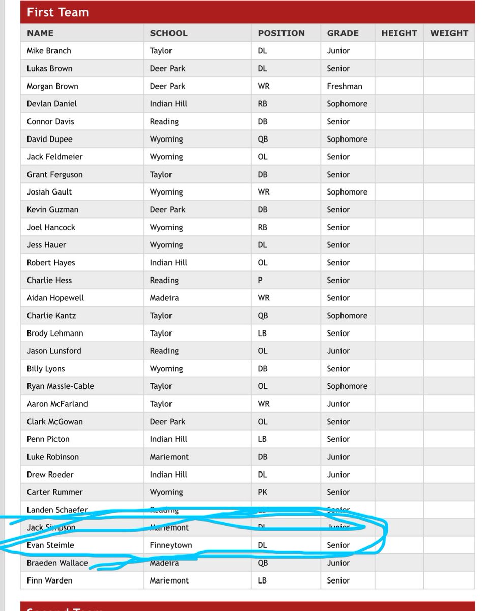 I was 1 vote away from being named CHL defensive player of the year! I’m still so blessed to be selected 1st team all CHL! OL/DL Evan Steimle c/o 2025