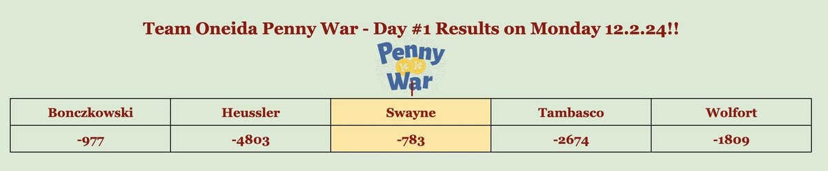 Let the 2024 Team Oneida Penny War commence!

Day #1:  Mrs. Swayne’s Advisement is in the lead!

May the best Advisement win and keep that change coming in for our Adopt-a-Family Penny War Team Oneida!! <a href="/IroqMS/">IroquoisMS</a>